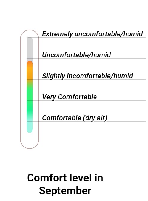 Wintersun Comfort grade and huricane risk